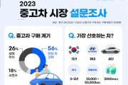 ‘2023 중고차 시장 소비자 설문조사’ 결과 공개